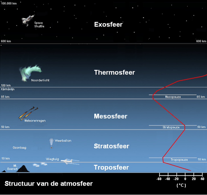 ozongat, ozonlaag, oorzaak ozongat, ozongat hoax, herstel ozonlaag, Alexwaterandbouw