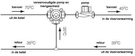 vloerverwarming, vloerverwarming voordelen, elektrische vloerverwarming, AlexwaterandBouw