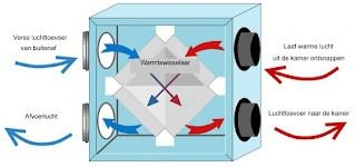 ventilatiesysteem woning